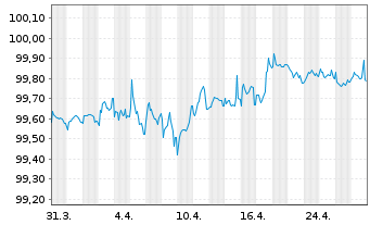 Chart Wendel SE EO-Bonds 2015(15/27) - 1 mois