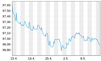 Chart Wendel SE EO-Bonds 2015(15/27) - 1 mois