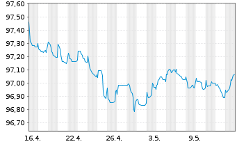 Chart Wendel SE EO-Bonds 2015(15/27) - 1 Monat