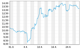 Chart Waga Energy S.A. - 1 mois