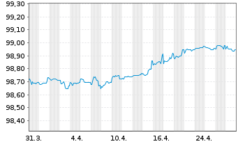 Chart Engie S.A. EO-Med.-Term Notes 2015(15/26) - 1 mois