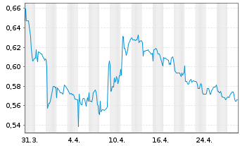 Chart Prodways Group S.A. - 1 mois