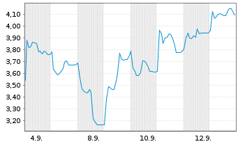 Chart ABIONYX Pharma S.A. - 1 Monat