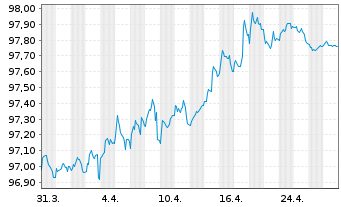 Chart Veolia Environnement S.A. EO-Med.T.Nts 2015(15/28) - 1 mois