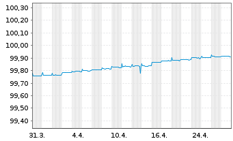 Chart Bpifrance SACA EO-Medium-Term Nts 2015(25) - 1 Monat