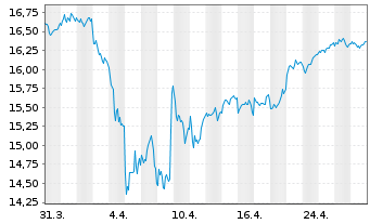 Chart BNP P.E.EURO STOXX 50 UCITS - 1 Monat