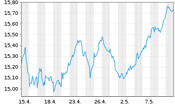 Chart BNP P.E.EURO STOXX 50 UCITS - 1 mois