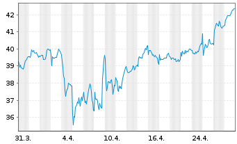 Chart Spie S.A. - 1 mois