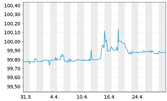 Chart La Poste EO-Medium-Term Notes 2015(25) - 1 Monat