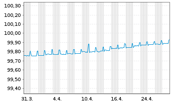 Chart Air Liquide Finance EO-Med.-Term Notes 2015(15/25) - 1 Month