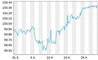 Chart SCOR SE EO-FLR Notes 2015(27/47) - 1 Month