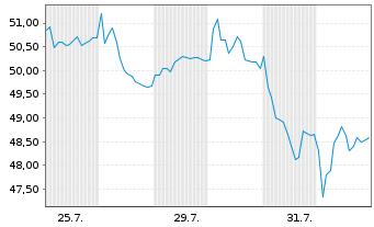 Chart Equasens S.A. - 1 mois