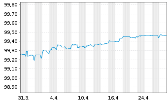 Chart Frankreich EO-OAT 2015(25) - 1 mois