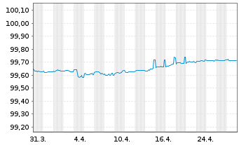 Chart Veolia Environnement S.A. EO-Med.-T.N. 2015(15/25) - 1 Month