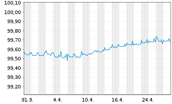 Chart Sanofi S.A. EO-Medium-Term Nts 2015(15/25) - 1 Month