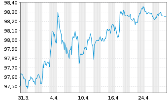 Chart SAGESS-Soc.An.d.Gest.St.d.Sec. EO-Bonds 2015(27) - 1 Month