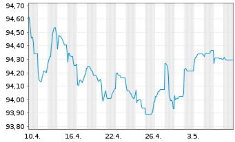 Chart SAGESS-Soc.An.d.Gest.St.d.Sec. EO-Bonds 2015(27) - 1 mois