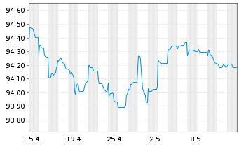 Chart SAGESS-Soc.An.d.Gest.St.d.Sec. EO-Bonds 2015(27) - 1 Monat