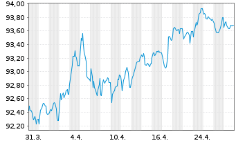 Chart Frankreich EO-OAT 2015(31) - 1 Month