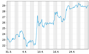 Chart La Francaise de L'Energie - 1 Month