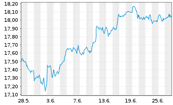 Chart BNPP.E.FR-S&P 500 UCITS ETF - 1 Monat