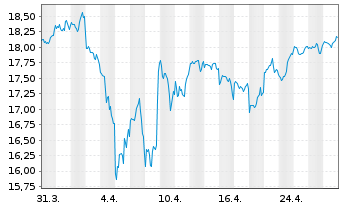 Chart BNPP.E.FR-S&P 500 UCITS ETF - 1 mois