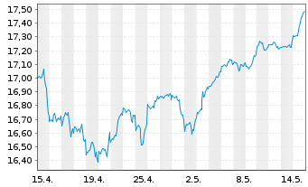 Chart BNPP.E.FR-S&P 500 UCITS ETF - 1 Month