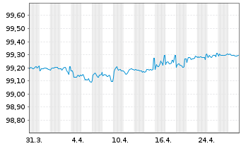 Chart Soc.Autorout.Nord-l'Est France EO-Obl. 2015(15/26) - 1 Month