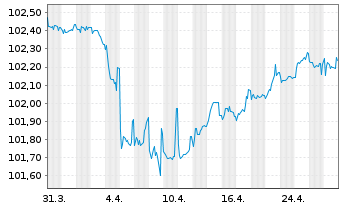 Chart CNP Assurances S.A. EO-FLR Notes 2015(27/47) - 1 Month