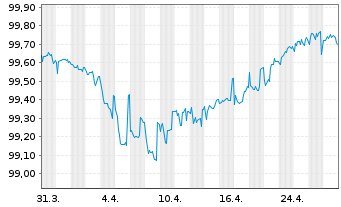 Chart SCOR SE EO-FLR Notes 2015(26/46) - 1 Month