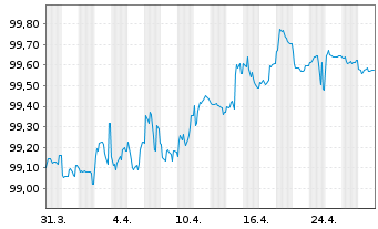 Chart Legrand S.A. EO-Obl. 2015(15/27) - 1 Month