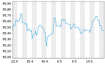 Chart Legrand S.A. EO-Obl. 2015(15/27) - 1 Month