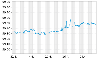 Chart Klépierre S.A. EO-Med.-Term Notes 2016(16/26) - 1 mois