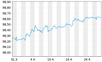 Chart Frankreich EO-OAT 2016(26) - 1 Month