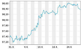 Chart IMERYS S.A. EO-Med.-Term Notes 2016(16/28) - 1 Monat