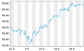 Chart Sanofi S.A. EO-Medium-Term Nts 2016(16/28) - 1 Month