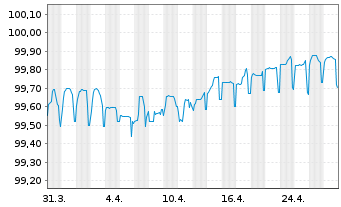 Chart TDF Infrastructure SAS EO-Obl. 2016(16/26) - 1 Monat