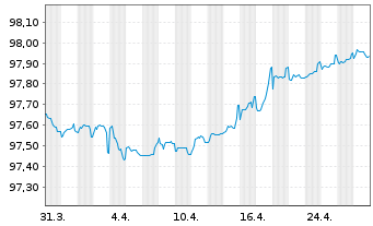 Chart RTE Réseau de Transp.d'Electr. EO-MTN. 2016(16/26) - 1 Monat