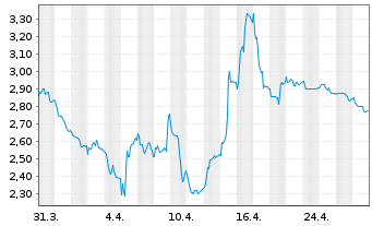 Chart Maisons du Monde S.A. - 1 mois