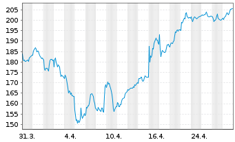 Chart Sartorius Stedim Biotech S.A. - 1 Month