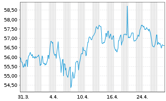 Chart Frankreich EO-OAT 2016(66) - 1 Monat