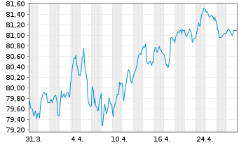 Chart Frankreich EO-OAT 2016(36) - 1 Month