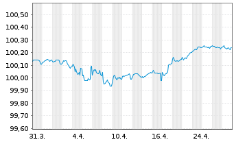 Chart BPCE S.A. EO-Medium-Term Notes 2016(26) - 1 Month