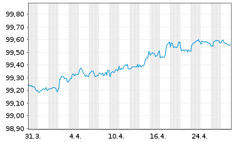 Chart Covivio S.A. EO-Notes 2016(16/26) - 1 mois