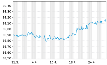 Chart Pernod-Ricard S.A. EO-Bonds 2016(16/26) - 1 Month