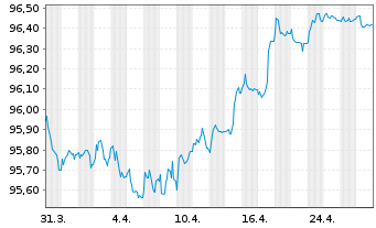 Chart Veolia Environnement S.A. EO-Med.-T.N. 2016(16/28) - 1 Month