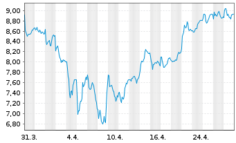 Chart Valéo S.E. - 1 mois