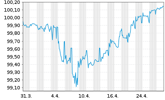 Chart SCOR SE EO-FLR Notes 2016(28/48) - 1 mois