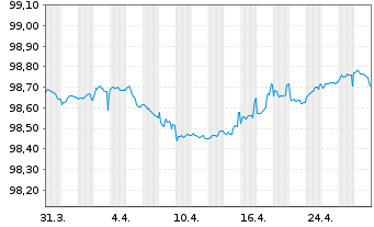 Chart Icade S.A. EO-Obl. 2016(16/26) - 1 mois