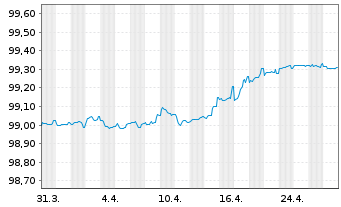 Chart APRR EO-Medium-Term Nts 2016(16/26) - 1 Month